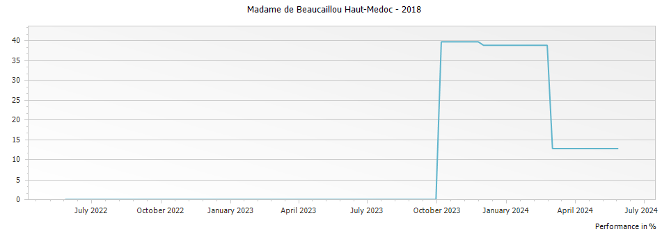 Graph for Madame de Beaucaillou Haut-Medoc – 2018