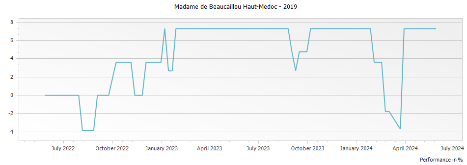 Graph for Madame de Beaucaillou Haut-Medoc – 2019
