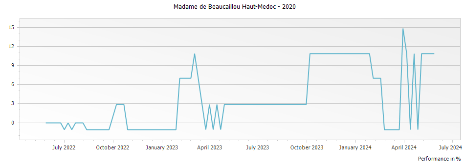 Graph for Madame de Beaucaillou Haut-Medoc – 2020