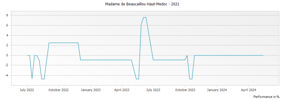 Graph for Madame de Beaucaillou Haut-Medoc – 2021