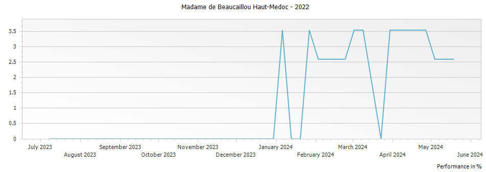 Graph for Madame de Beaucaillou Haut-Medoc – 2022