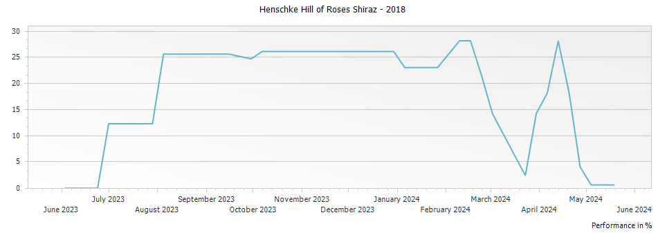Graph for Henschke Hill of Roses Shiraz – 2018