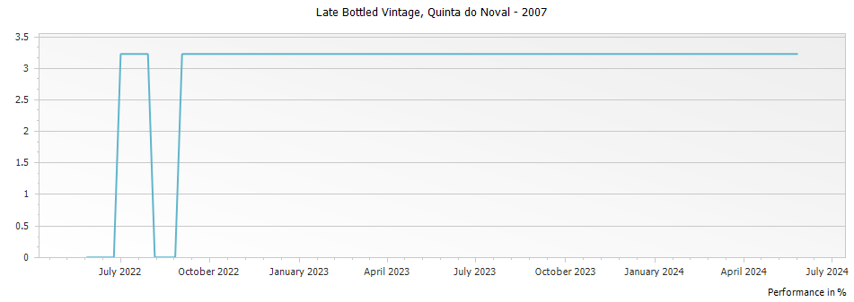 Graph for Quinta do Noval Porto Late Bottled Vintage – 2007