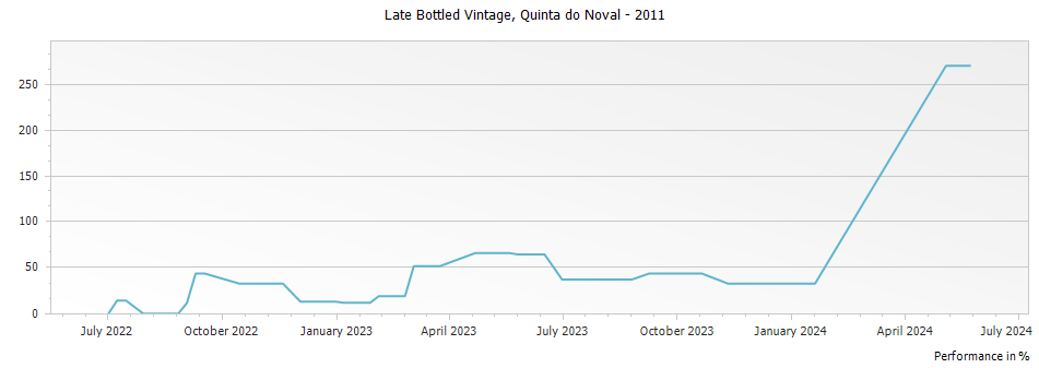 Graph for Quinta do Noval Porto Late Bottled Vintage – 2011