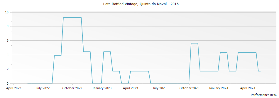 Graph for Quinta do Noval Porto Late Bottled Vintage – 2016