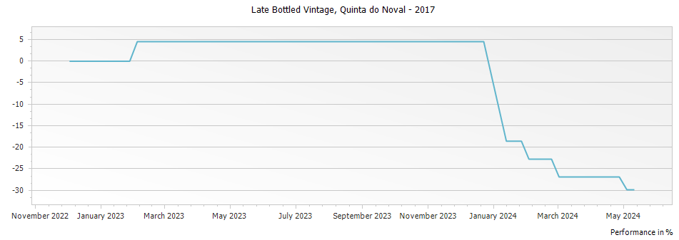 Graph for Quinta do Noval Porto Late Bottled Vintage – 2017