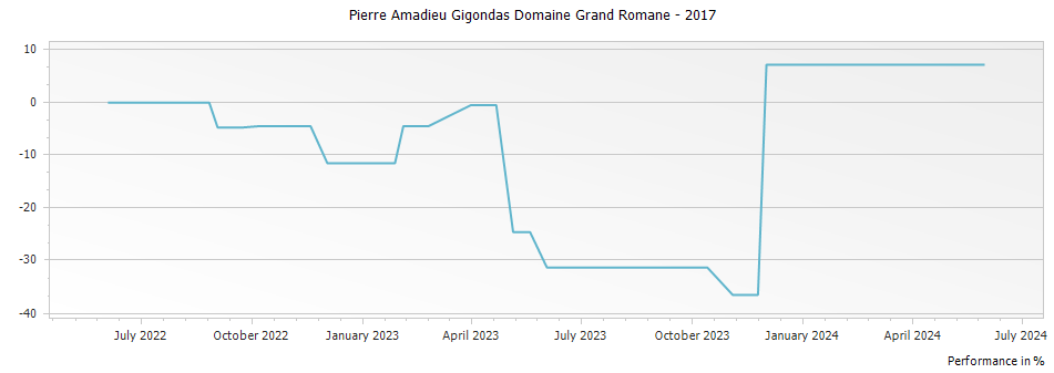 Graph for Pierre Amadieu Gigondas Domaine Grand Romane – 2017