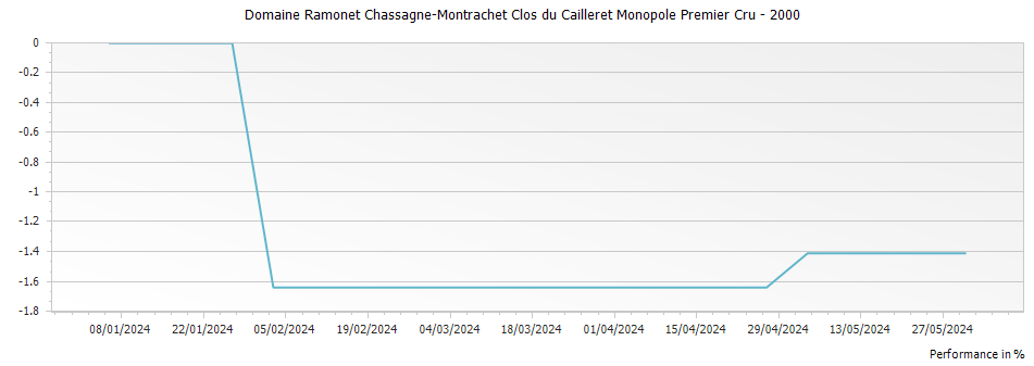 Graph for Domaine Ramonet Chassagne-Montrachet Clos du Cailleret Monopole Premier Cru – 2000