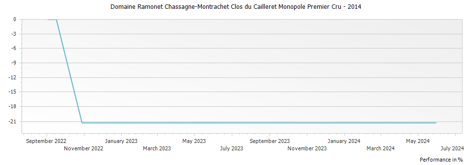 Graph for Domaine Ramonet Chassagne-Montrachet Clos du Cailleret Monopole Premier Cru – 2014