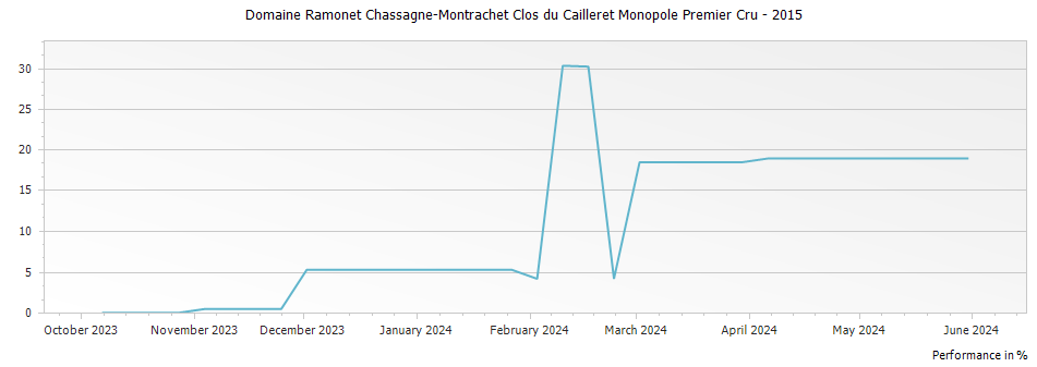 Graph for Domaine Ramonet Chassagne-Montrachet Clos du Cailleret Monopole Premier Cru – 2015