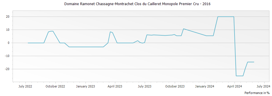 Graph for Domaine Ramonet Chassagne-Montrachet Clos du Cailleret Monopole Premier Cru – 2016