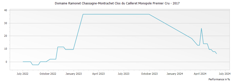 Graph for Domaine Ramonet Chassagne-Montrachet Clos du Cailleret Monopole Premier Cru – 2017