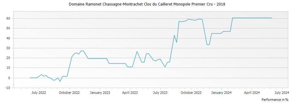 Graph for Domaine Ramonet Chassagne-Montrachet Clos du Cailleret Monopole Premier Cru – 2018