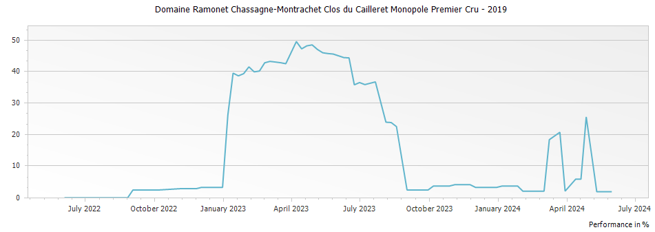 Graph for Domaine Ramonet Chassagne-Montrachet Clos du Cailleret Monopole Premier Cru – 2019