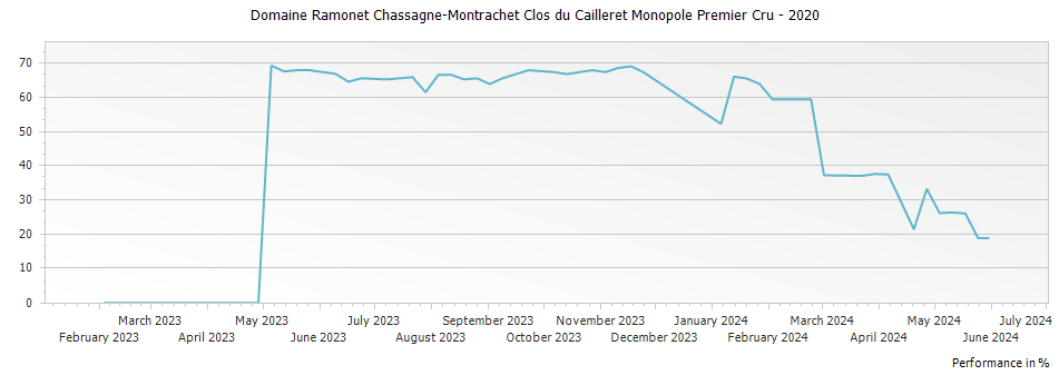 Graph for Domaine Ramonet Chassagne-Montrachet Clos du Cailleret Monopole Premier Cru – 2020