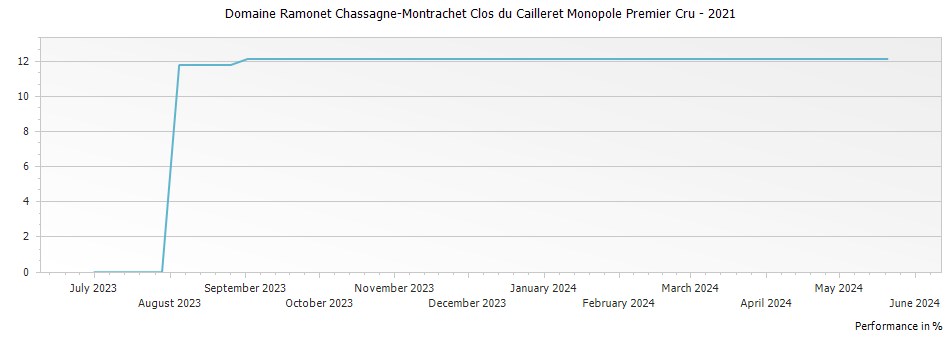 Graph for Domaine Ramonet Chassagne-Montrachet Clos du Cailleret Monopole Premier Cru – 2021