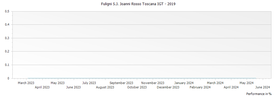 Graph for Fuligni S.J. Joanni Rosso Toscana IGT – 2019