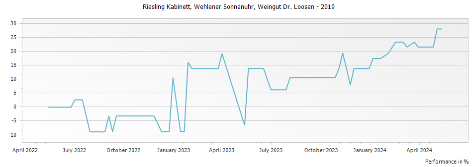 Graph for Weingut Dr. Loosen Wehlener Sonnenuhr Riesling Grosses Gewachs – 2019