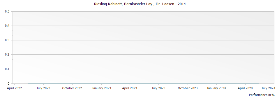 Graph for Weingut Dr. Loosen Bernkasteler Lay Riesling Grosses Gewachs – 2014