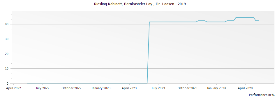 Graph for Weingut Dr. Loosen Bernkasteler Lay Riesling Grosses Gewachs – 2019