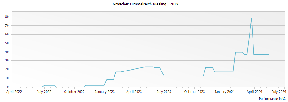 Graph for Weingut Dr. Loosen Graacher Himmelreich Riesling Grosses Gewachs – 2019