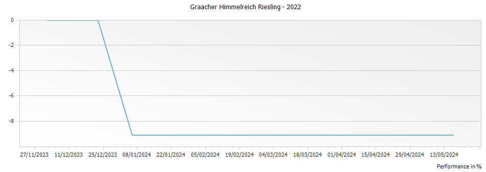 Graph for Weingut Dr. Loosen Graacher Himmelreich Riesling Grosses Gewachs – 2022
