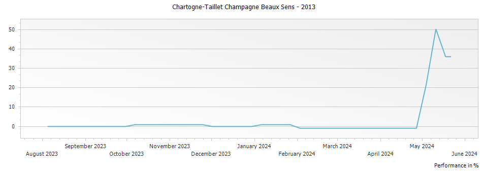 Graph for Chartogne-Taillet Champagne Beaux Sens – 2013