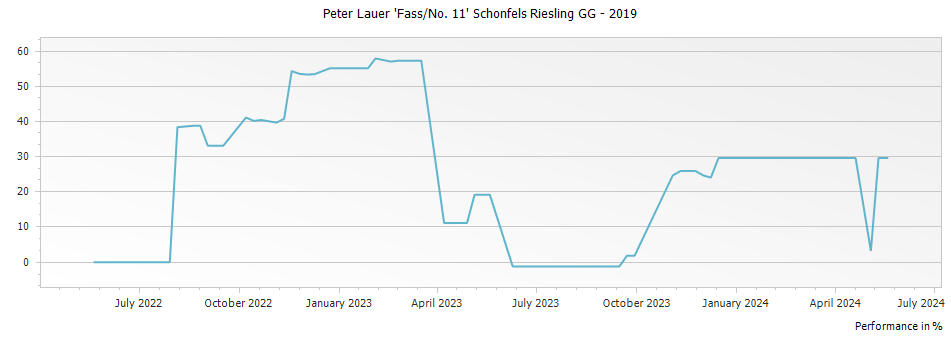 Graph for Peter Lauer 