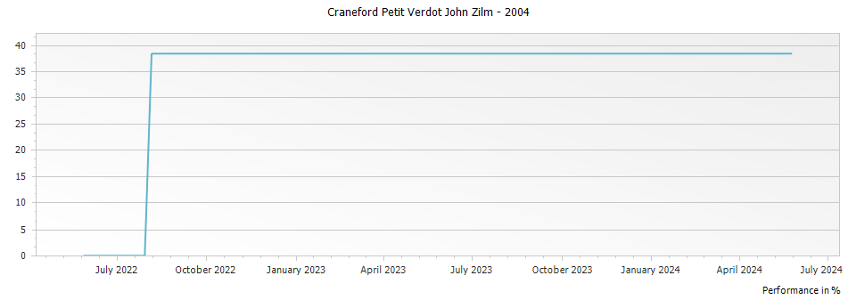 Graph for Craneford Petit Verdot John Zilm – 2004