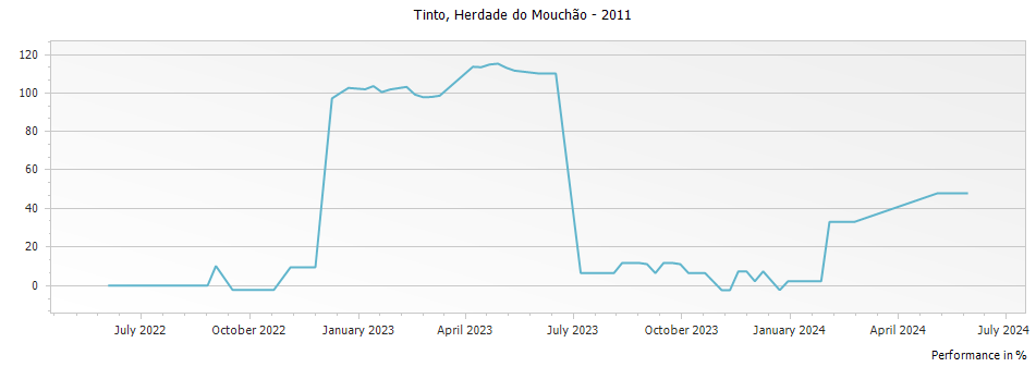 Graph for Herdade do Mouchao Tinto – 2011