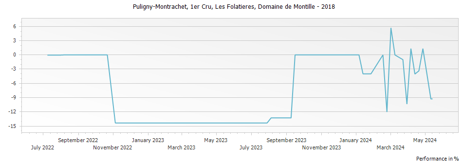 Graph for Domaine de Montille Puligny-Montrachet Les Folatieres Premier Cru – 2018