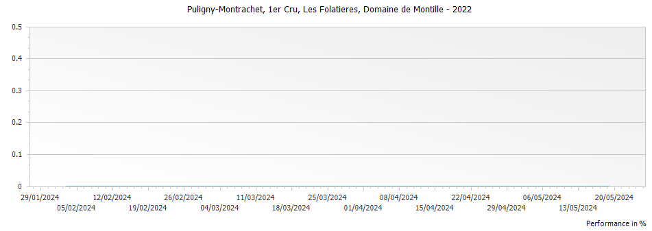 Graph for Domaine de Montille Puligny-Montrachet Les Folatieres Premier Cru – 2022