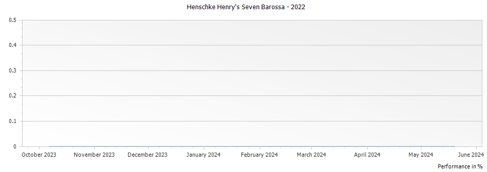 Graph for Henschke Henry