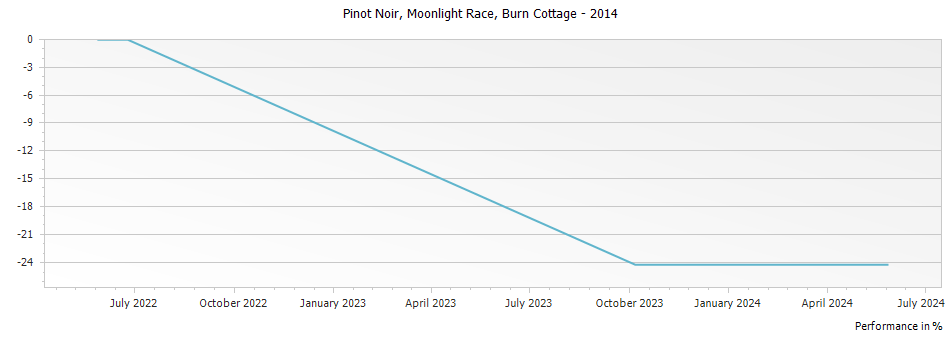 Graph for Burn Cottage Moonlight Race Pinot Noir Central Otago – 2014