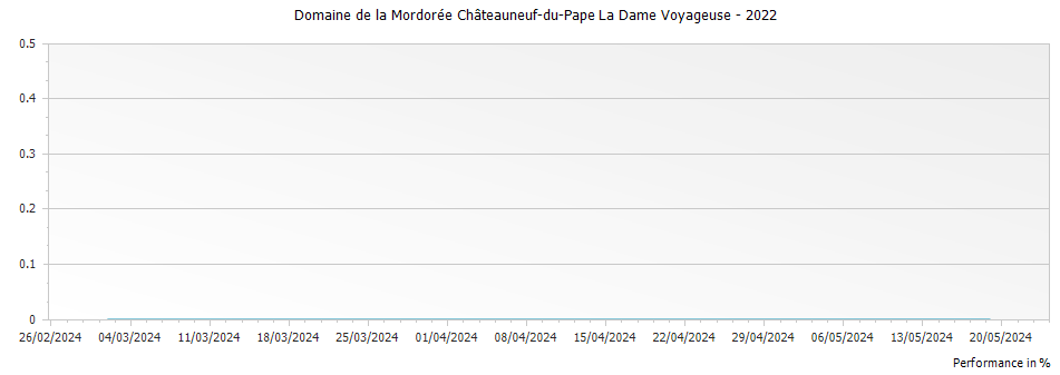Graph for Domaine de la Mordorée Châteauneuf-du-Pape La Dame Voyageuse – 2022