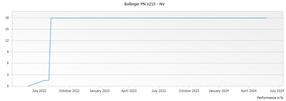 Graph for Bollinger PN VZ15 – NV
