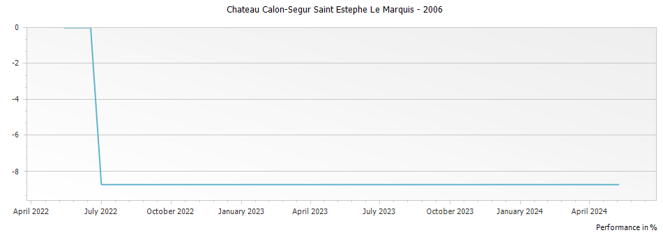 Graph for Chateau Calon-Segur Saint Estephe Le Marquis – 2006