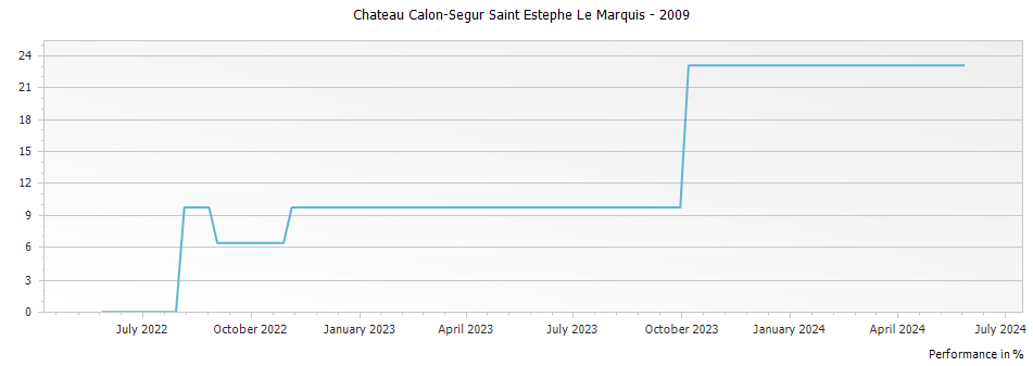 Graph for Chateau Calon-Segur Saint Estephe Le Marquis – 2009
