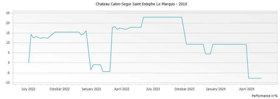 Graph for Chateau Calon-Segur Saint Estephe Le Marquis – 2010