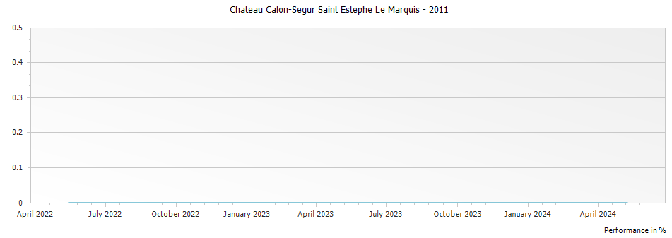 Graph for Chateau Calon-Segur Saint Estephe Le Marquis – 2011