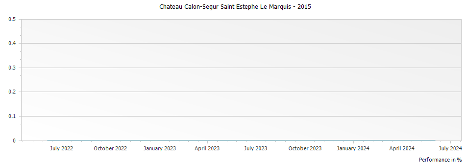 Graph for Chateau Calon-Segur Saint Estephe Le Marquis – 2015