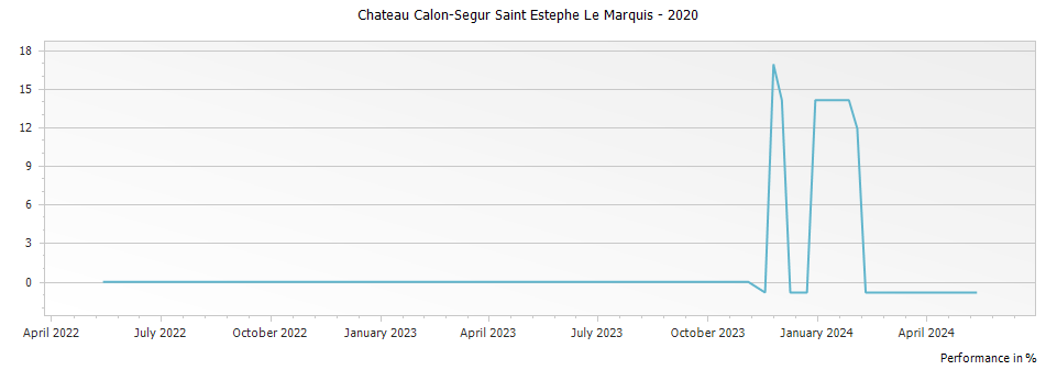 Graph for Chateau Calon-Segur Saint Estephe Le Marquis – 2020