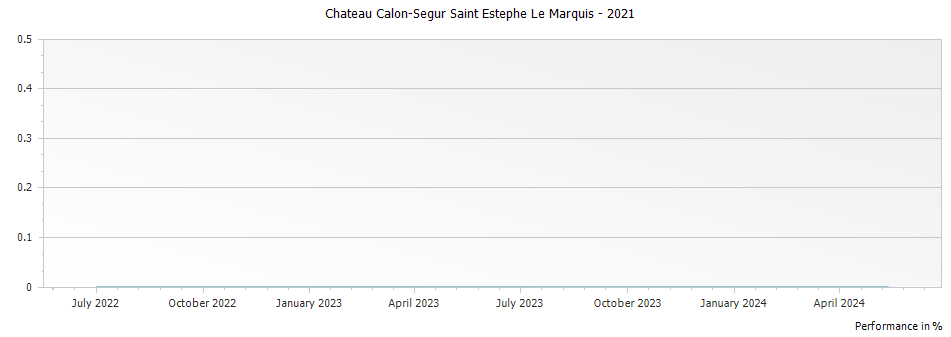 Graph for Chateau Calon-Segur Saint Estephe Le Marquis – 2021