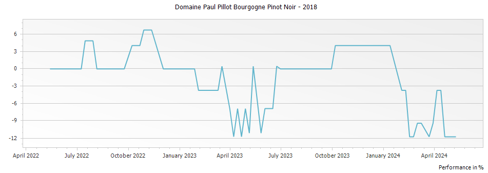 Graph for Domaine Paul Pillot Bourgogne Pinot Noir – 2018
