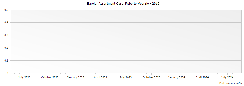 Graph for Roberto Voerzio Barolo Assortment Case – 2012