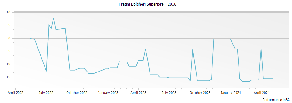 Graph for Fratini Tenuta Hortense Bolgheri Superiore – 2016