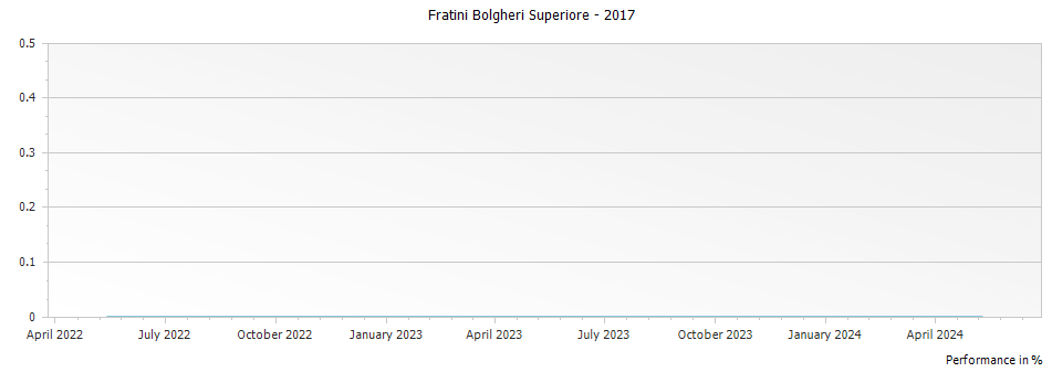 Graph for Fratini Tenuta Hortense Bolgheri Superiore – 2017
