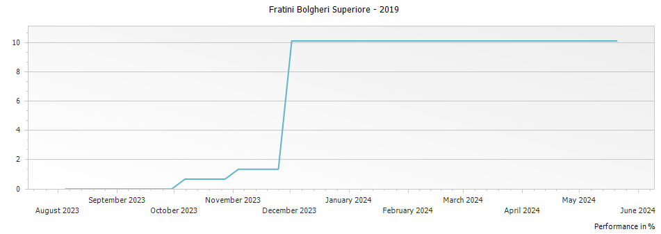 Graph for Fratini Tenuta Hortense Bolgheri Superiore – 2019