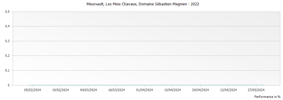 Graph for Domaine Sebastien Magnien Les Meix Chavaux Meursault – 2022