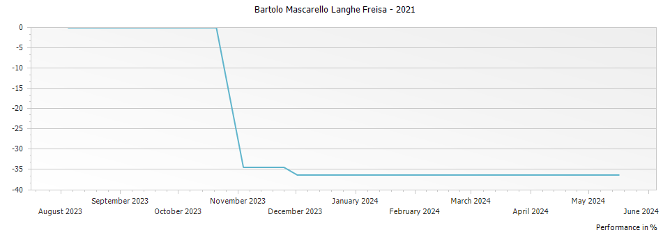 Graph for Bartolo Mascarello Langhe Freisa – 2021